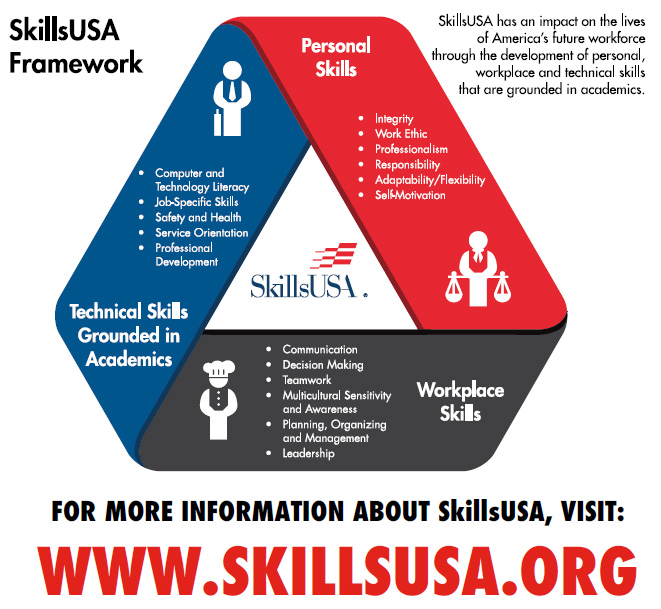 SkillsUSA Framework - For more information about SkillsUSA, Visit: www.skillsusa.org